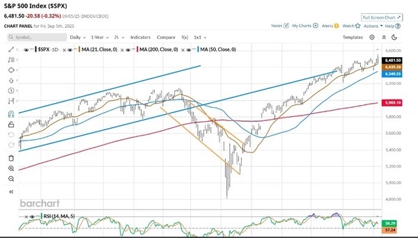 S&P 500 Index